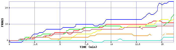 Frag Graph