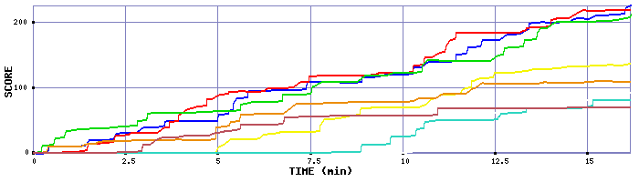 Score Graph