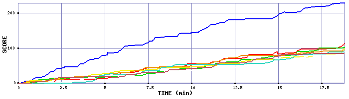 Score Graph