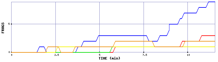 Frag Graph