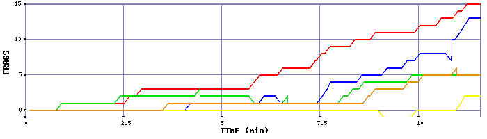 Frag Graph