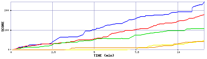 Score Graph