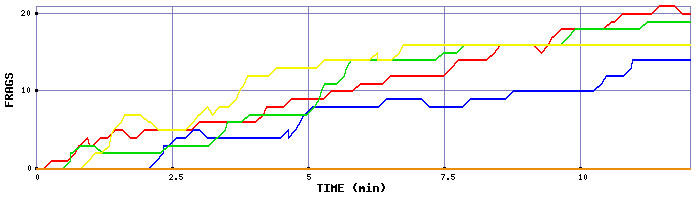 Frag Graph