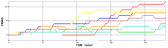 Frag Graph