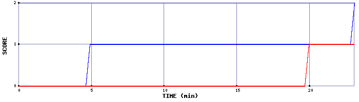 Team Scoring Graph