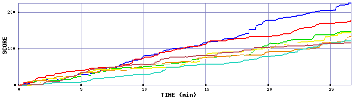 Score Graph