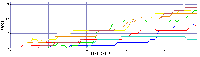 Frag Graph