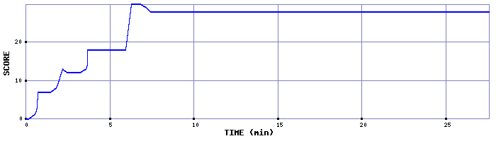 Score Graph