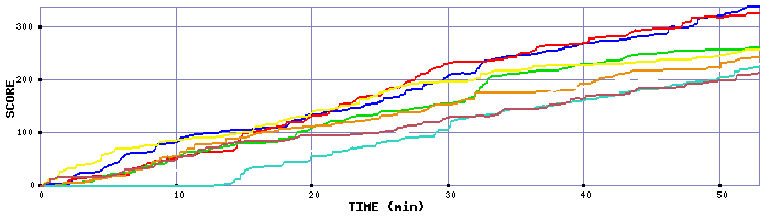 Score Graph