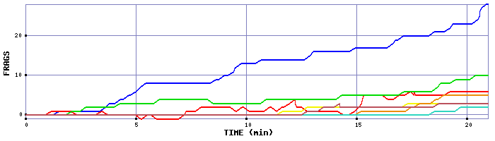 Frag Graph