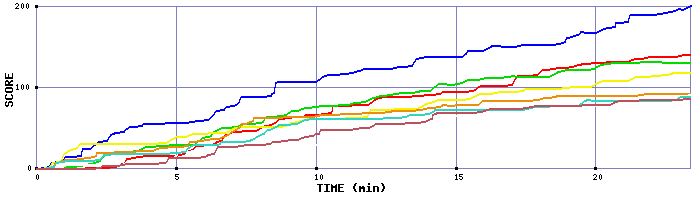 Score Graph