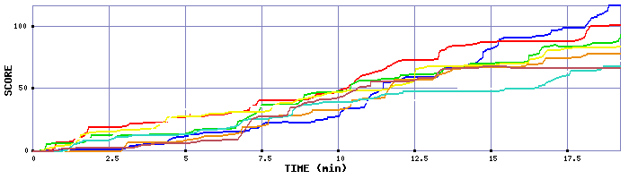 Score Graph