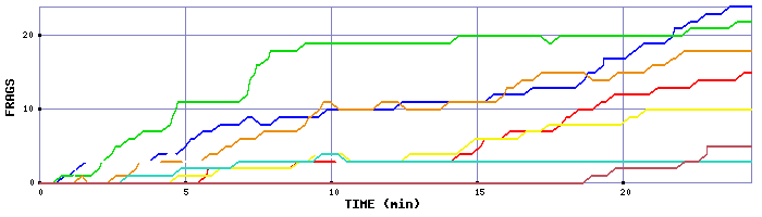 Frag Graph