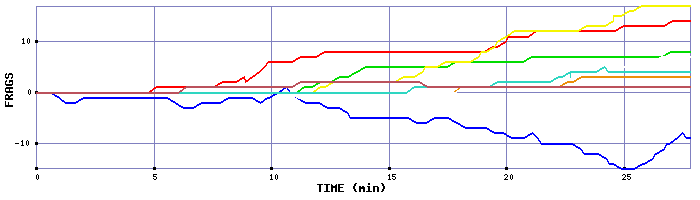 Frag Graph