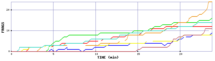 Frag Graph