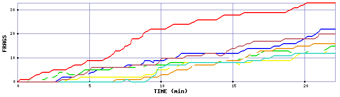 Frag Graph