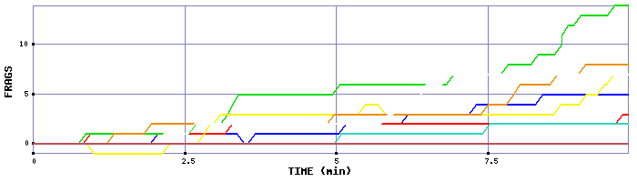 Frag Graph