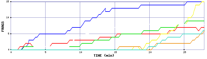 Frag Graph