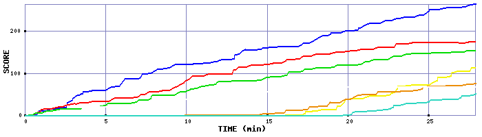 Score Graph