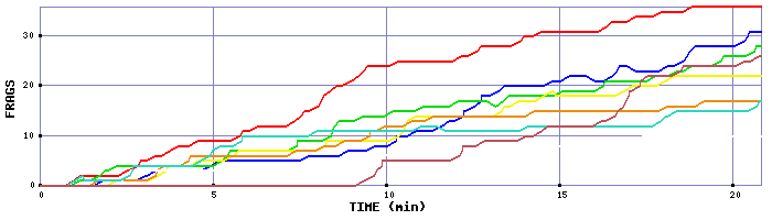 Frag Graph