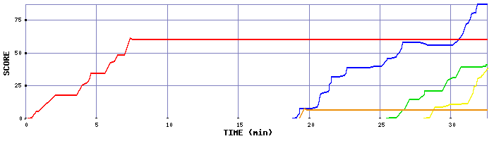 Score Graph