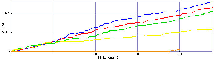 Score Graph