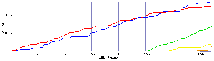 Score Graph