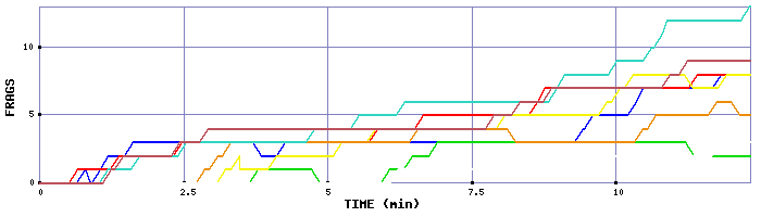 Frag Graph