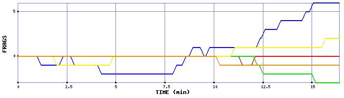 Frag Graph