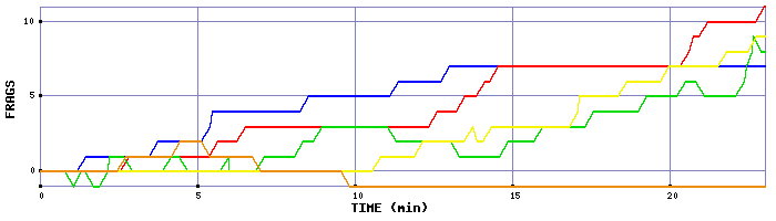 Frag Graph