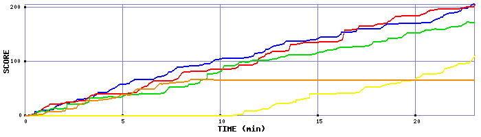 Score Graph