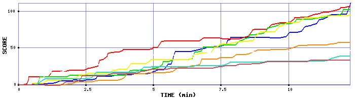 Score Graph