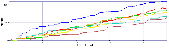 Score Graph