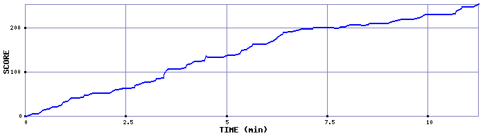 Score Graph