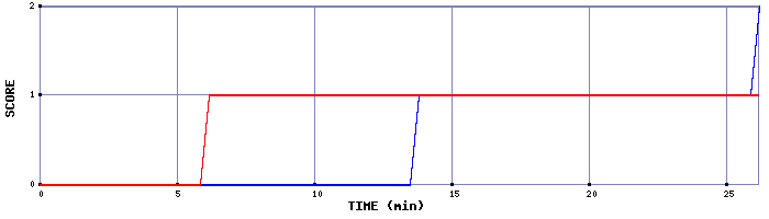 Team Scoring Graph