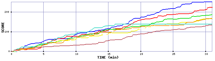 Score Graph