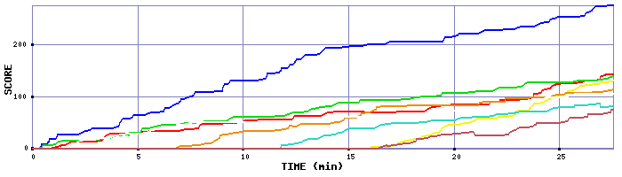 Score Graph