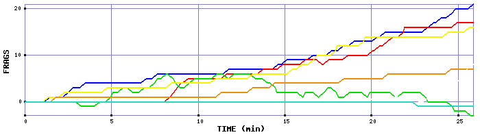 Frag Graph