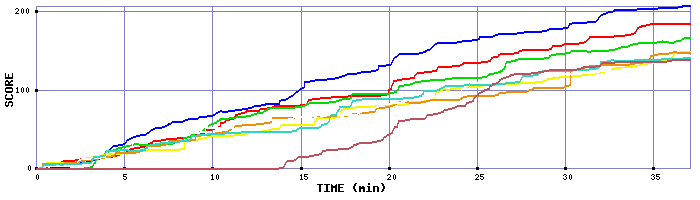 Score Graph