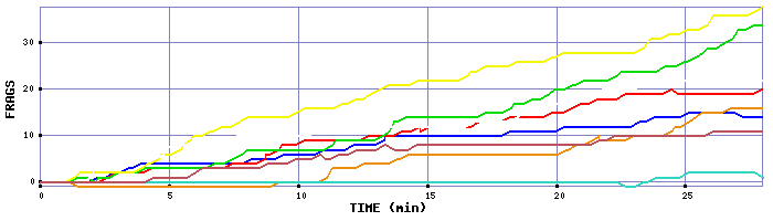 Frag Graph