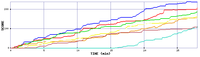 Score Graph