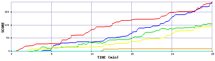 Score Graph