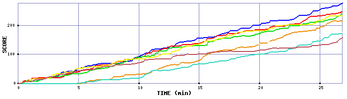 Score Graph