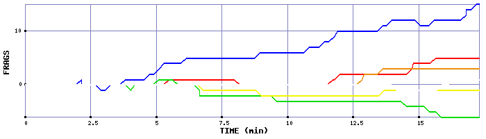 Frag Graph