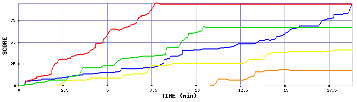 Score Graph