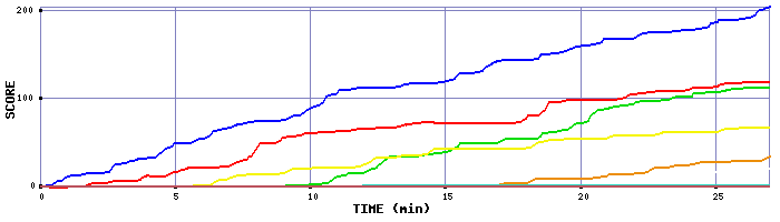 Score Graph