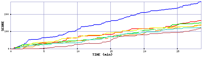 Score Graph