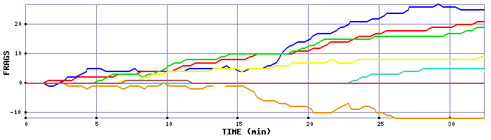 Frag Graph