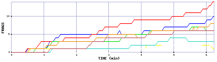 Frag Graph