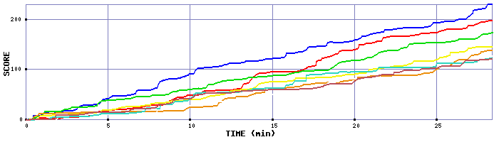 Score Graph